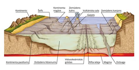 Teminis upės vingio su dugno reljefu ir srove schema
