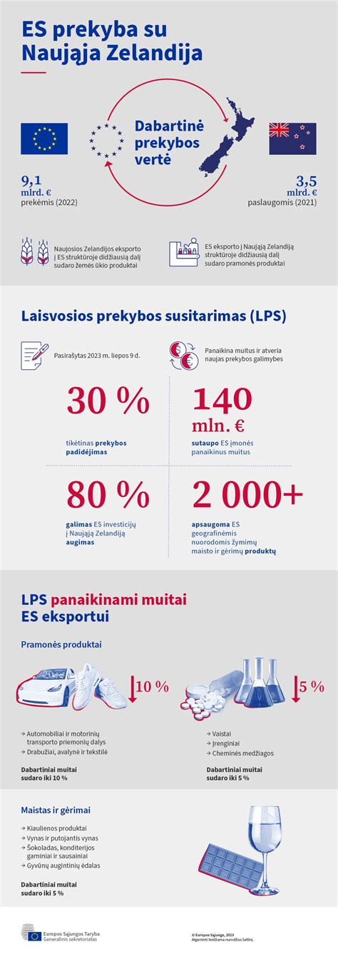 Infografika: ES ir Ukrainos laisvosios prekybos erdvės nauda ir apribojimai