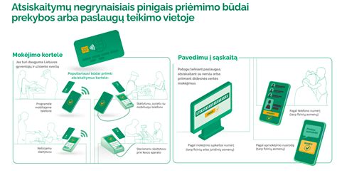 Infografika apie dalių atsiskaitymą, atsiskaitymo būdus ir atsiėmimo procesą