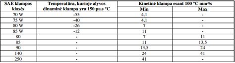 Transmisinės alyvos klampumo klasifikacijos lentelė (SAE)