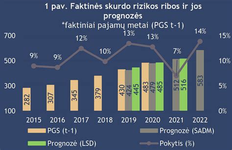 Grafikas, rodantis kelių dangos defektų mažėjimą Lietuvoje 2021-2023 metais