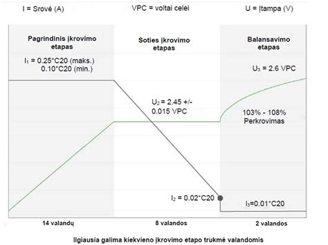 Infografika: LiFePO4 ir AGM akumuliatorių ciklo ilgaamžiškumo palyginimas