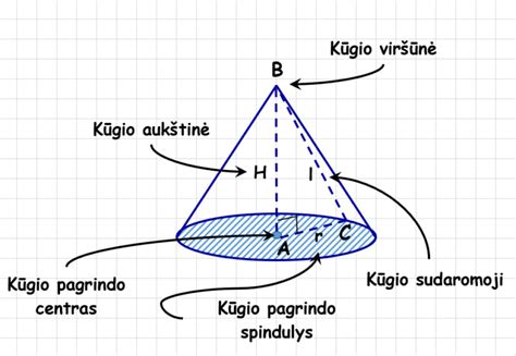Kūgio schema su aukštine H, sudaromąja l ir spinduliu R