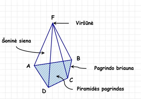 Piramidės ir prizmės pavyzdžiai su briaunų ir pagrindų žymėjimais