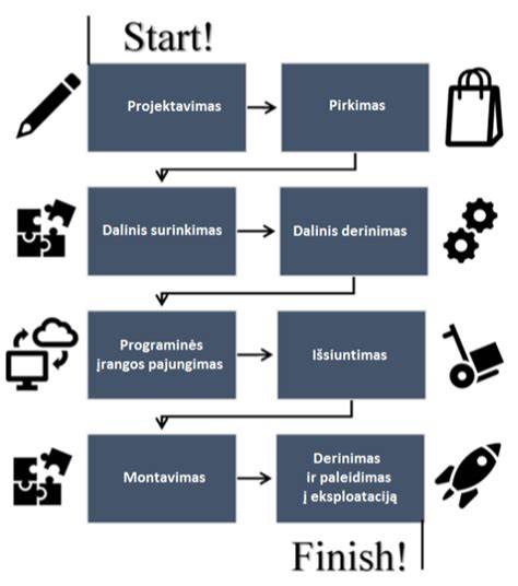 Sandėlio procesų schema
