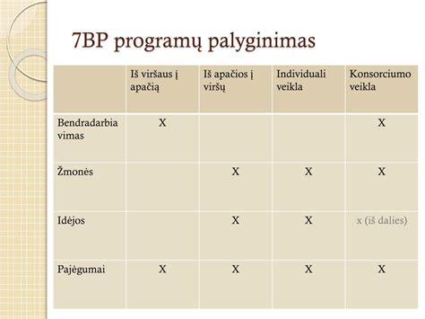 Schematinis skirtingų plovimo programų palyginimas