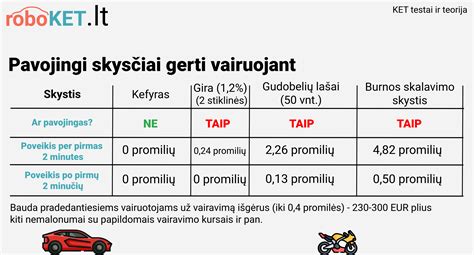 Infografika: praktikos svarba vairuojant