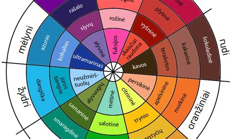 Schema: Spalvų ratas su pirminėmis, antrinėmis ir tretinėmis spalvomis