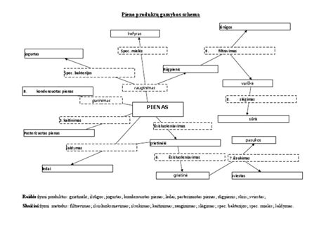 Schema: Sūrio gamybos etapai nuo pieno pašildymo iki mirkymo raudonajame vyne