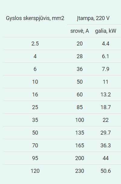 Skirtingų skerspjūvių laidų palyginimas su srovės apkrovos indikacija