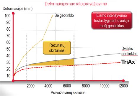 Grafikas, iliustruojantis plieno įtempių ir deformacijų kreivę, žymint takumo ribą