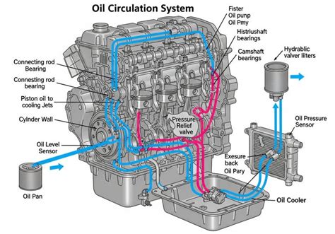 Infographic illustrating the flow of oil through an engine and turbocharger, showing potential blockages or low oil levels.