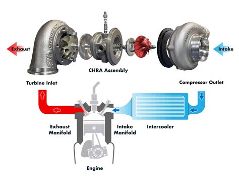 Diagram showing the various components of an E60 turbocharger system with common failure points highlighted.