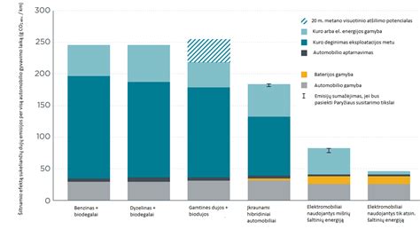 Infografika: Elektromobilio CO2 emisija per visą gyvavimo ciklą, palyginti su vidaus degimo varikliu