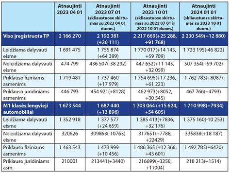 Infografika: augantis registruotų transporto priemonių skaičius Lietuvoje pagal metus