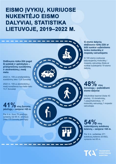 infografika su statistika apie eismo įvykius Lietuvoje