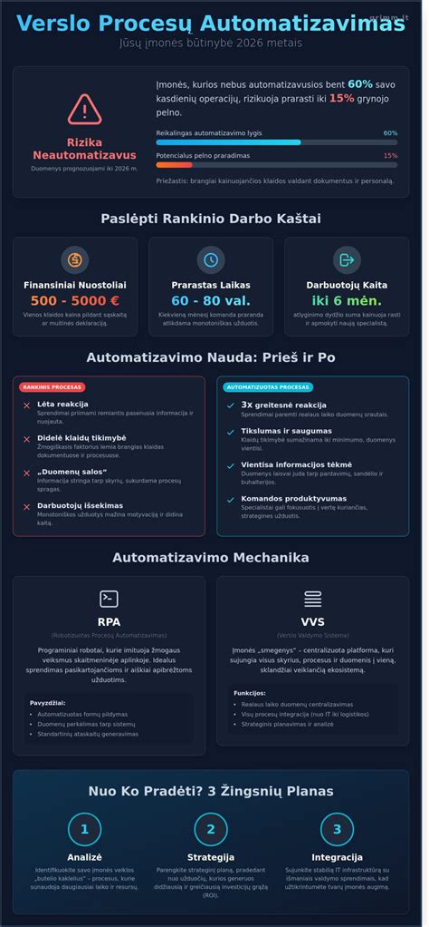 Infografika: logistikos procesų automatizavimo nauda