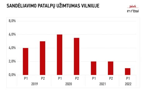 Patalpų nuomos kainų palyginimo diagrama