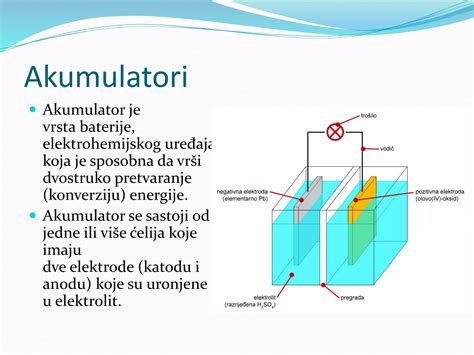 schematinis ličio jonų akumuliatoriaus elementas su pažymėtais komponentais: anodu, katodu, elektrolitu ir separatoriumi