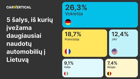 Statistinė diagrama: šalių, iš kurių importuojami naudoti automobiliai į Lietuvą, pasiskirstymas procentais
