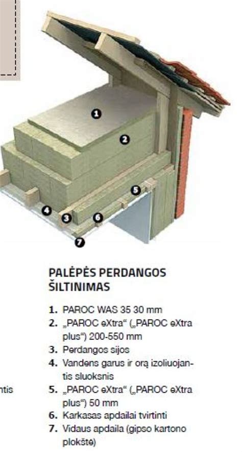 Schema, iliustruojanti kiaunių pasirinktus buveinių tipus: palėpės, stogų konstrukcijos, šiltinimo sluoksniai