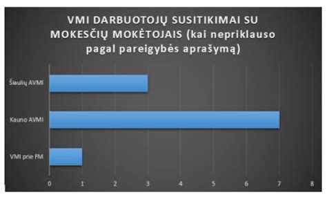 Diagrama: VMI operatyvinių patikrinimų statistika 2023 m. Lietuvoje