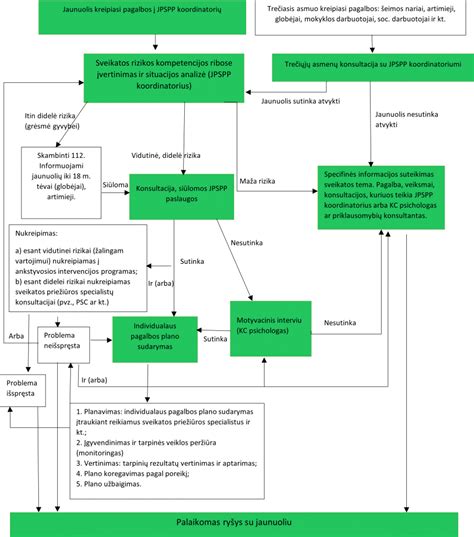 Schema: veiksmų planas mokytojams nustačius psichoaktyviųjų medžiagų vartojimo atvejį (nuo informavimo iki pagalbos teikimo)