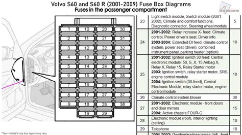 Schema of the fuse box layout in Volvo S60