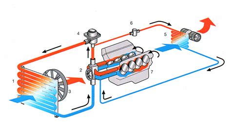 Schema, iliustruojanti aušinimo sistemos veikimą automobilyje