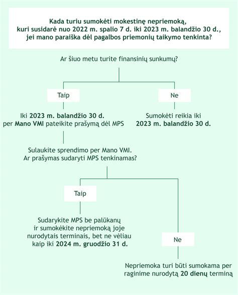 Infografika, iliustruojanti terminus pranešti Mokesčių inspekcijai pagal mokesčių grupes