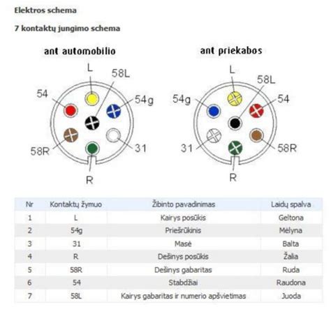Schema, iliustruojanti 7 ir 13 kontaktų priekabos jungtis ir jų kontaktų paskirtį