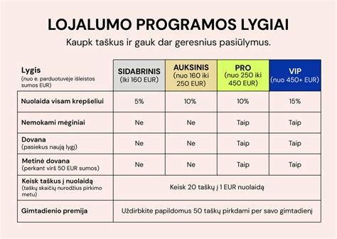 Infografika, iliustruojanti „Viada LT“ lojalumo programos naudą ir populiariausius pirkinius