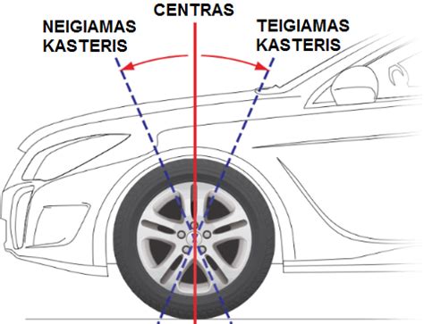 Schema, iliustruojanti ratų suvedimo kampus: suvedimas, išvirtimas, kasteris