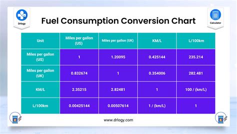 Infographic comparing fuel consumption of different Skoda Kodiaq engines