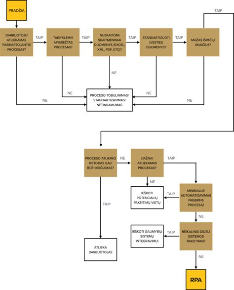 Degalų kortelės ir apskaitos proceso schema
