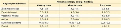 Grafikas: Faktinis kuro sunaudojimas vs. nustatytos normos