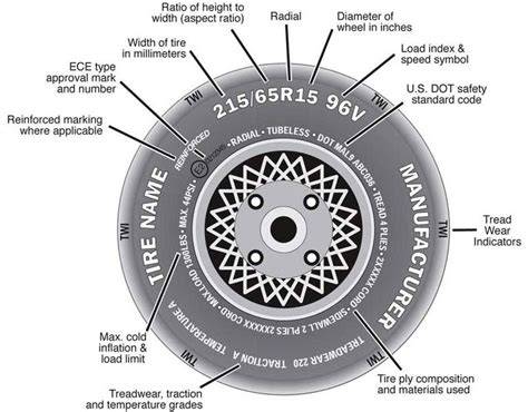 Tire sidewall with various markings diagram