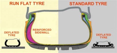 Runflat tire diagram
