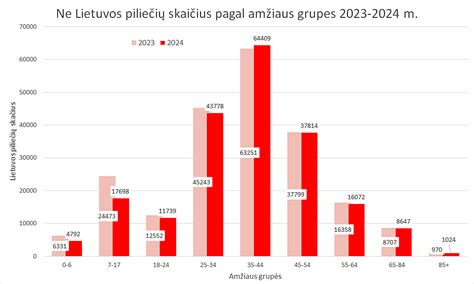 Grafikas: Vairuotojų pažymėjimų pratęsimo vėlavimo statistika Lietuvoje 2019-2024 m.