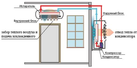 schematinė iliustracija, vaizduojanti oro kondicionieriaus sistemos veikimo principą ir kondensato susidarymą