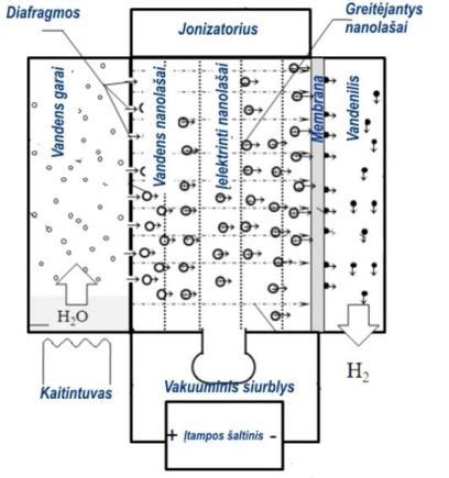 schema: vandenilio gavyba iš etanolio