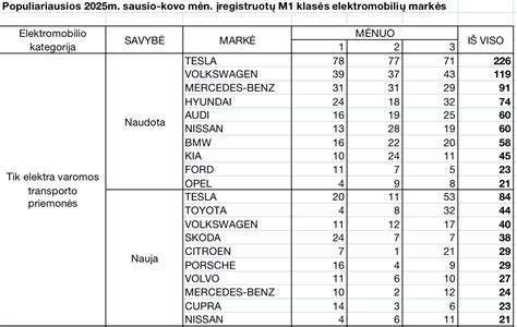 statistika naujų automobilių registracijos Lietuvoje sausio mėnesį (pagal kuro tipą)