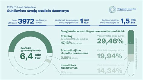 Infografika: eismo avarijų statistika Lietuvoje 2005 m. pirmąjį pusmetį (žuvusieji ir sužeistieji pagal kategorijas)