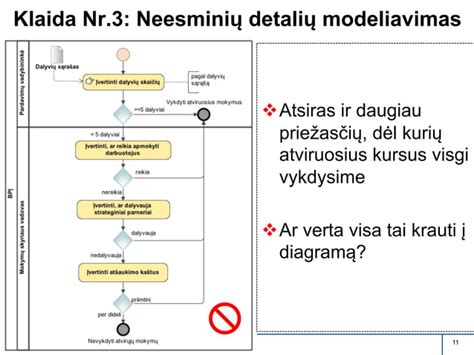 Ratlankių restauravimo procesų eigos schema
