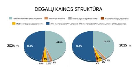 Infografika, lyginanti kuro kainas skirtingose Lietuvos degalinėse, pateikiama „Pilu.lt“ programėlės stiliumi.