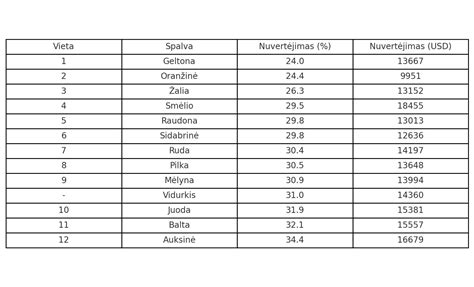 Diagrama: automobilių nuvertėjimo procentai pagal spalvą per 3 metus