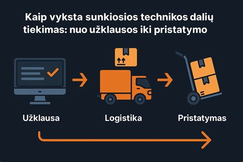 Įrankių nuomos procesą vaizduojanti schema: nuo užklausos iki sutarties pasirašymo ir įrankio atsiėmimo