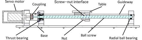 Diagram illustrating the difference between a sliding screw drive and a rolling (ball) screw drive