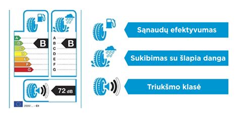 infografika, paaiškinanti padangų triukšmo ir degalų efektyvumo klases