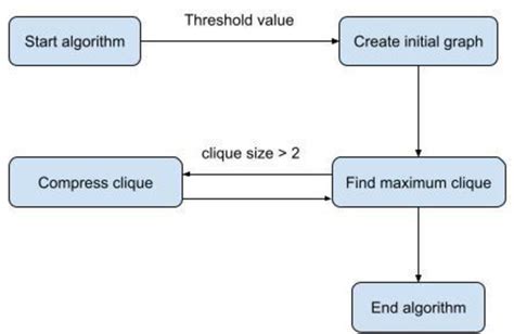 Algoritmo schema: linijinės regresijos eiga